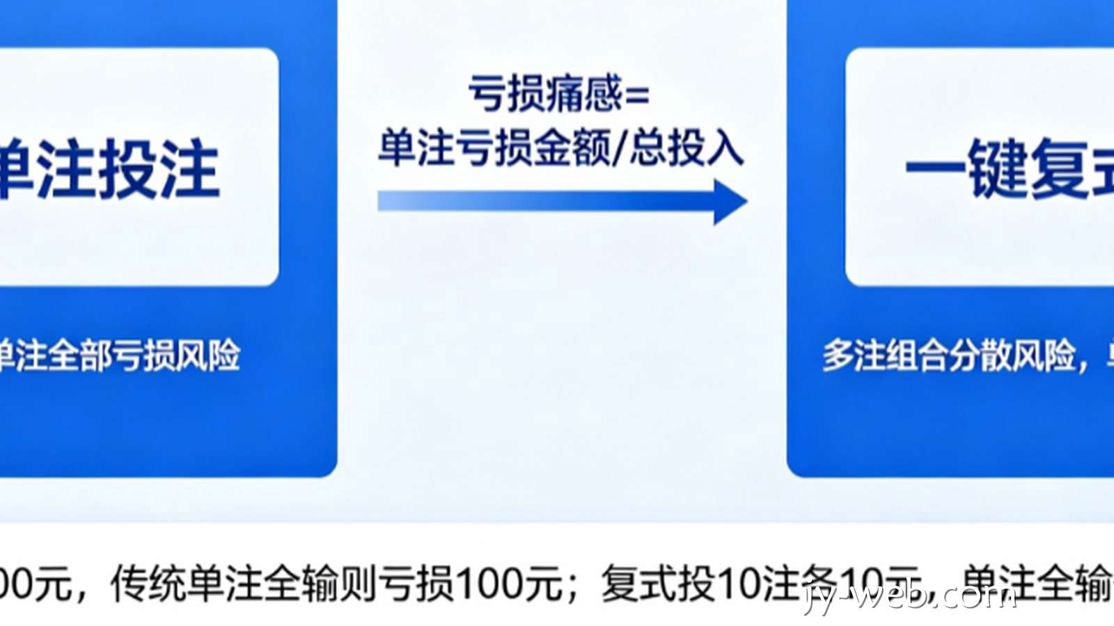 为什么“一键复式”投注能显著降低玩家对单笔亏损的痛感？