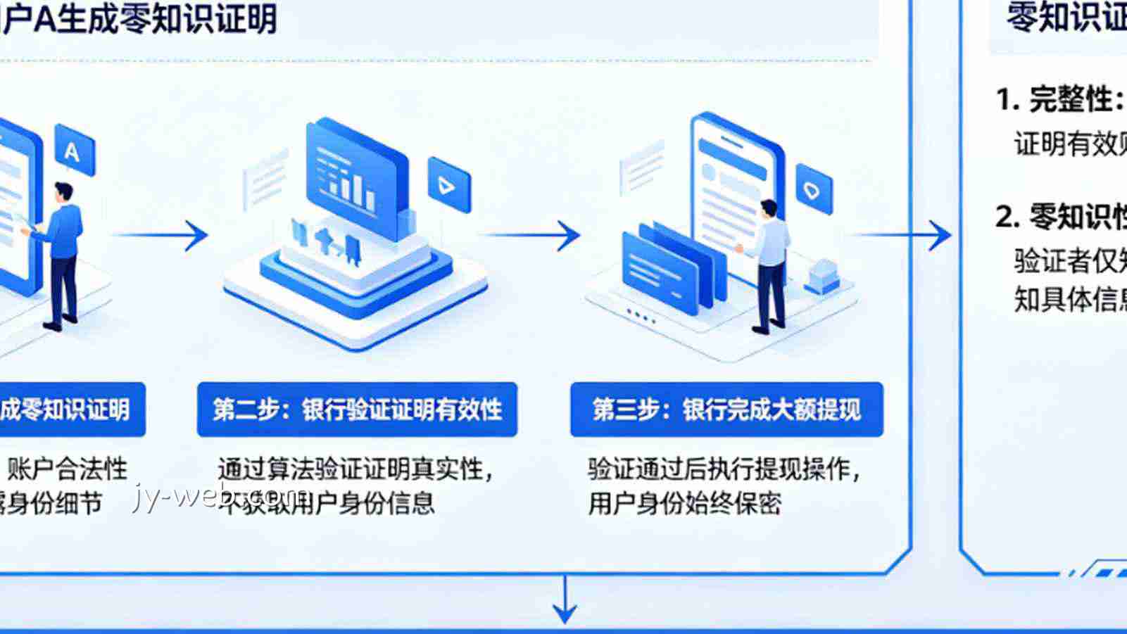 详解零知识证明 (ZKP):如何在不透露身份的情况下完成大额提现。