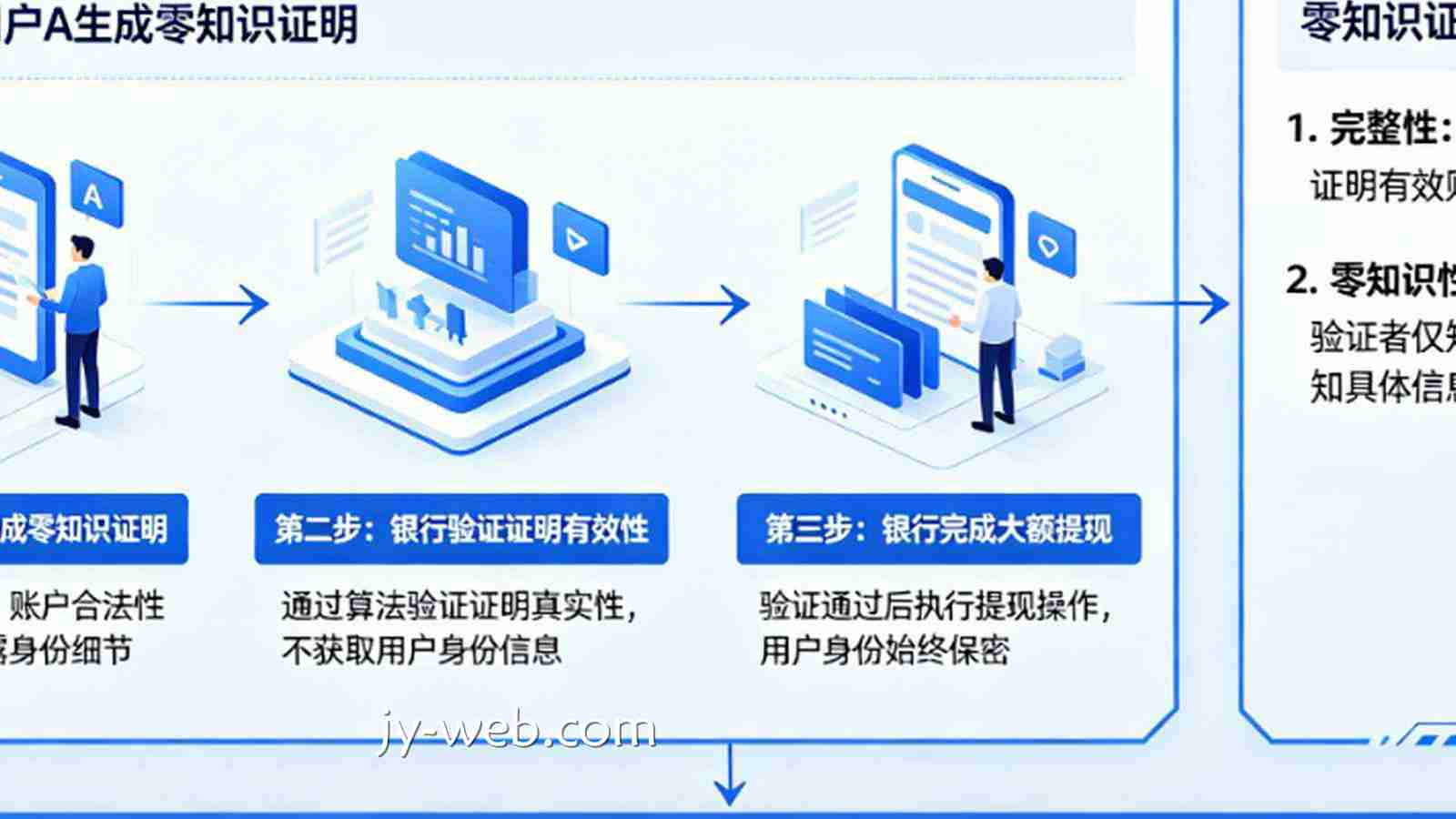详解零知识证明 (ZKP)：如何在不透露身份的情况下完成大额提现。